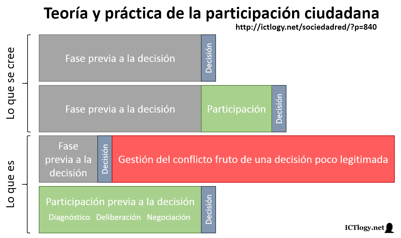 Teoria de la participacion ciudadana_teoria_online