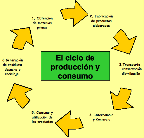 Teoria de la produccion y el consumo
