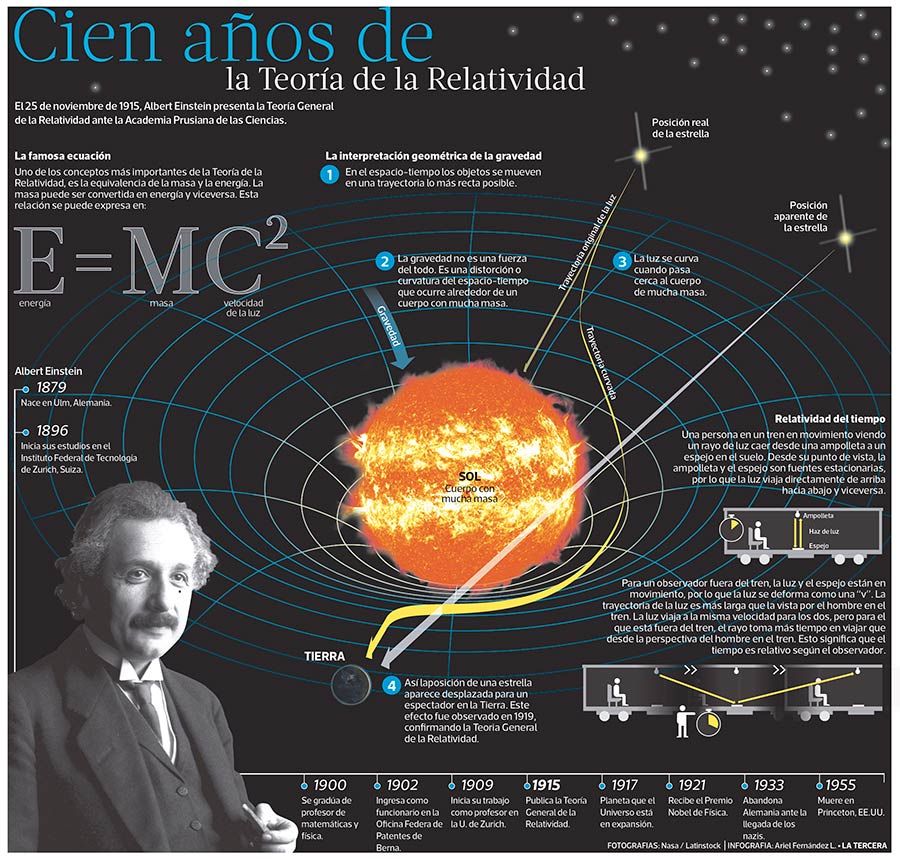Resumen de la Teoría de la Relatividad: Todo lo que necesitas saber Teoria de la relatividad resumen