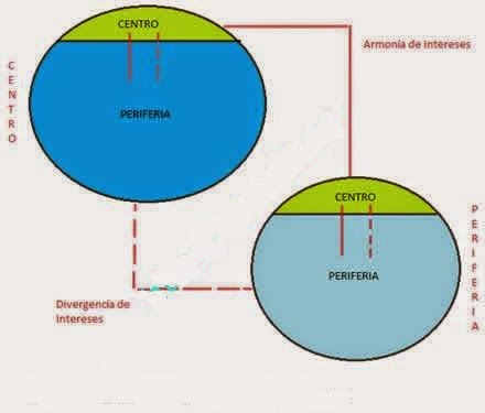 Teoría Centro-Periferia: Entendiendo la Dinámica Global_teoria_online Teoria de nash_teoria_online