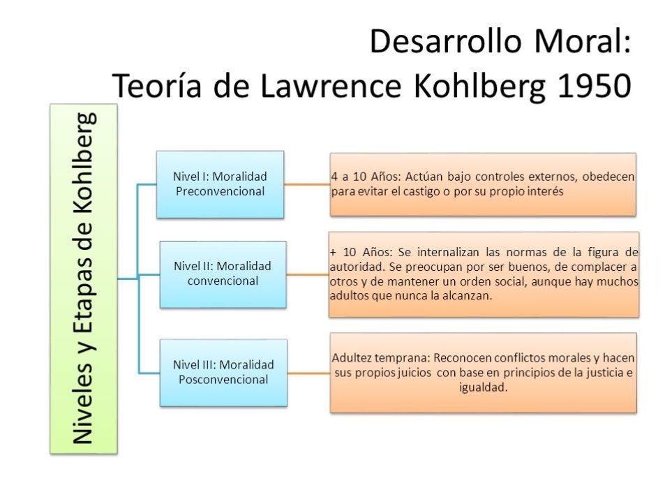 Descubre la Teoría de Kohlberg: Una guía para entender el desarrollo moral_teorias Kohlberg teoria_teorias