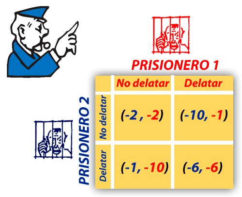 Dilema del prisionero teoria de juegos