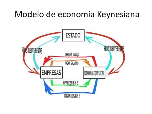 La Teoría Keynesiana: Clave para entender la economía Teoria keynesiana economia