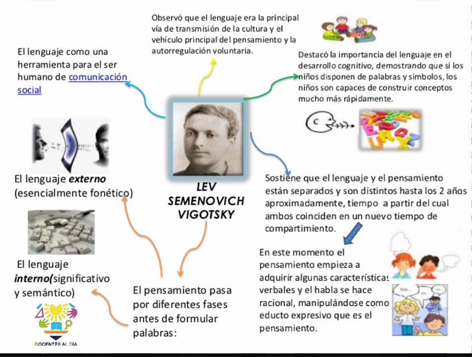 Teoria de vigotsky dibujos_teoria_online