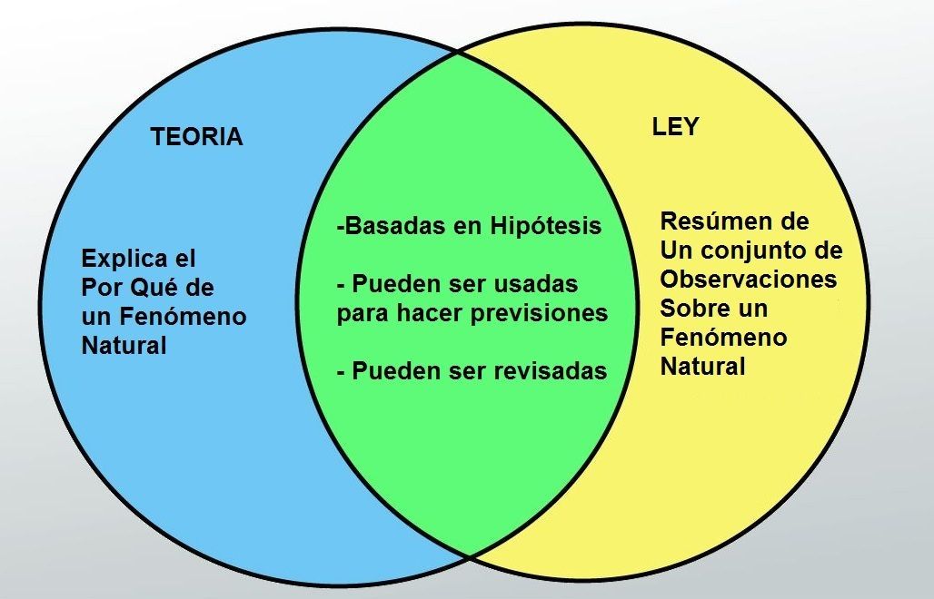 Ley y teoria cientifica