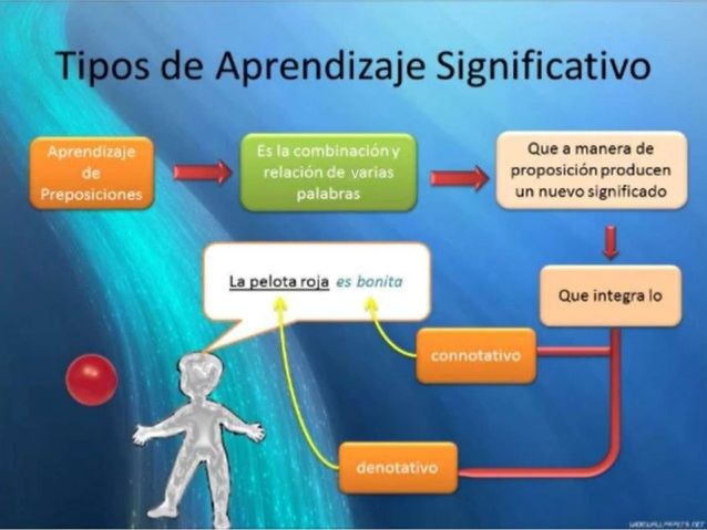 Teoria de aprendizaje significativo ausubel resumen_teoria_online