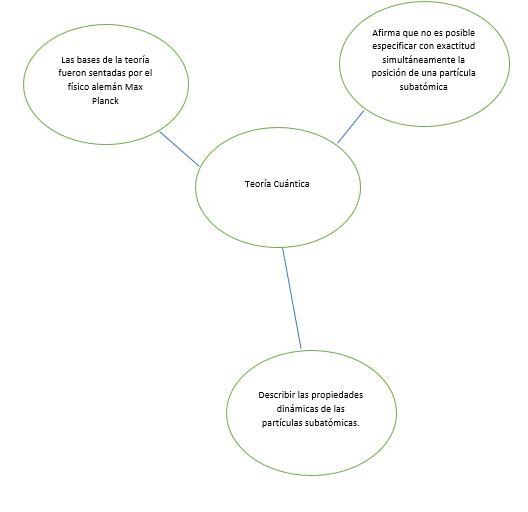 Teoria cuantica mapa conceptual_teoria_online