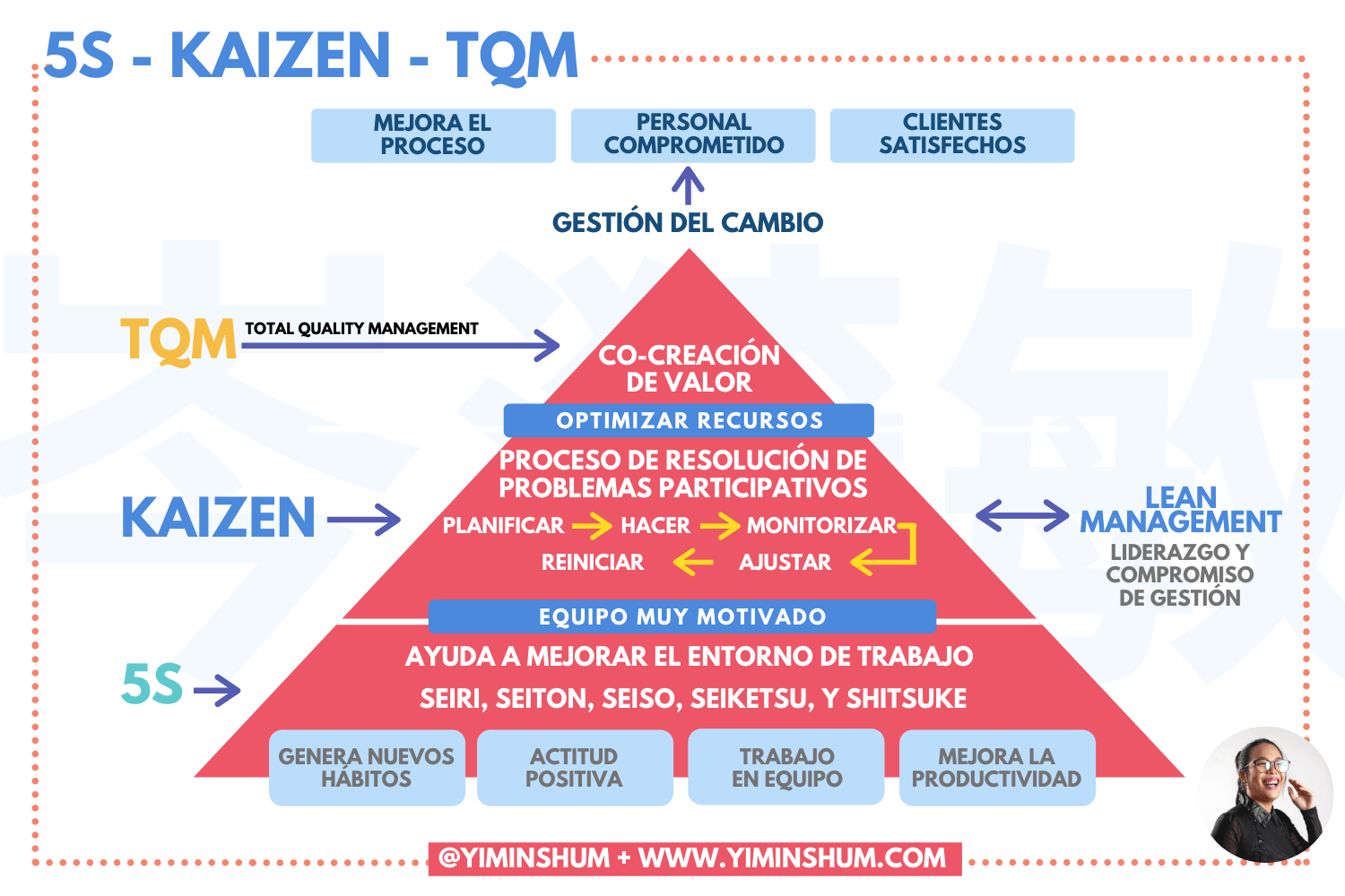 Teoria de las 5 s administracion