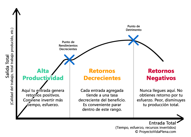 Teoria del rendimiento decreciente_teoria_online