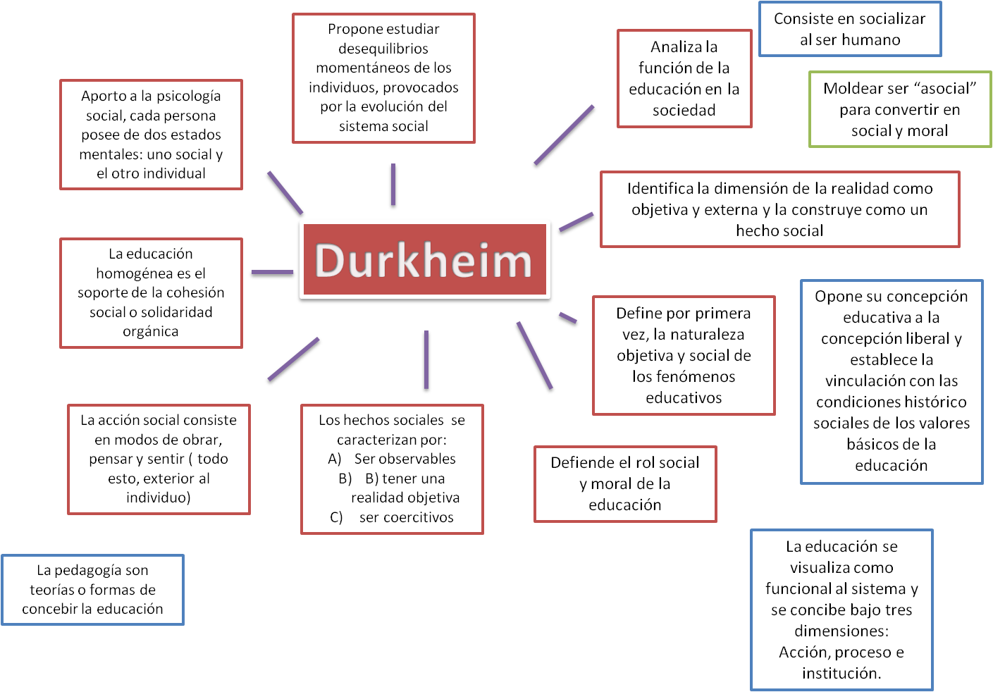 Durkheim teoria