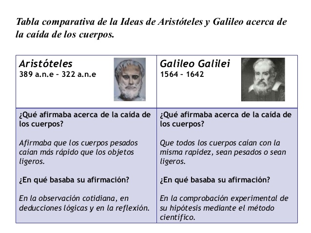 Teoria de caida libre segun aristoteles