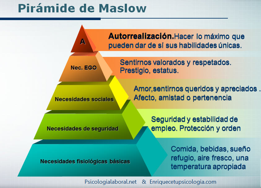 La teoria de la motivacion humana de abraham maslow_teoria_online