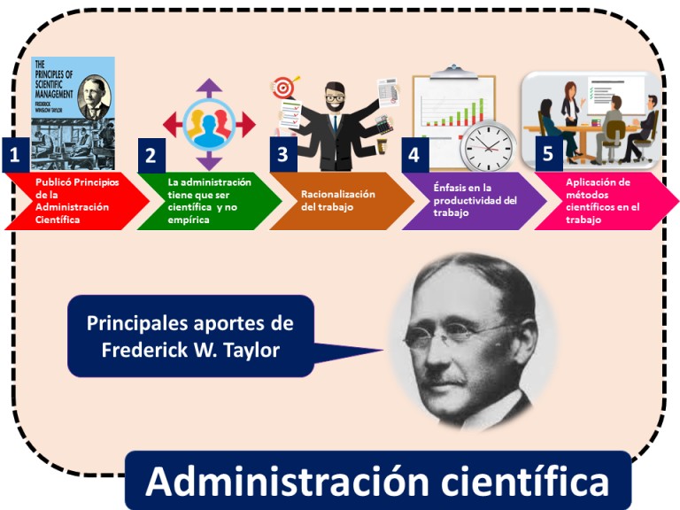 Aportes de la teoria cientifica de la administracion_teoria_online