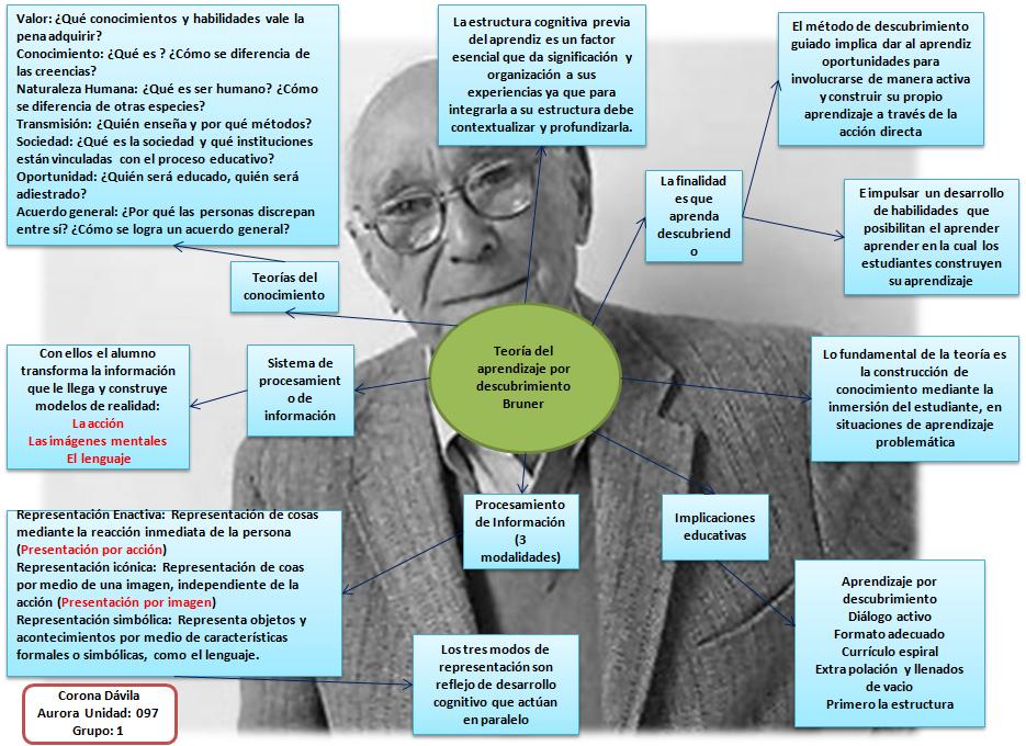 Teoría de Bruner: Pros y contras que debes conocer_teoria_online Ventajas y desventajas de la teoria de bruner_teoria_online