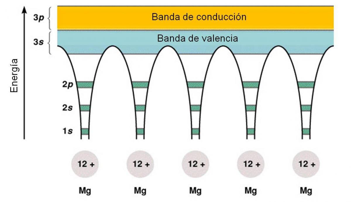Teoria de bandas quimica_teoria_online
