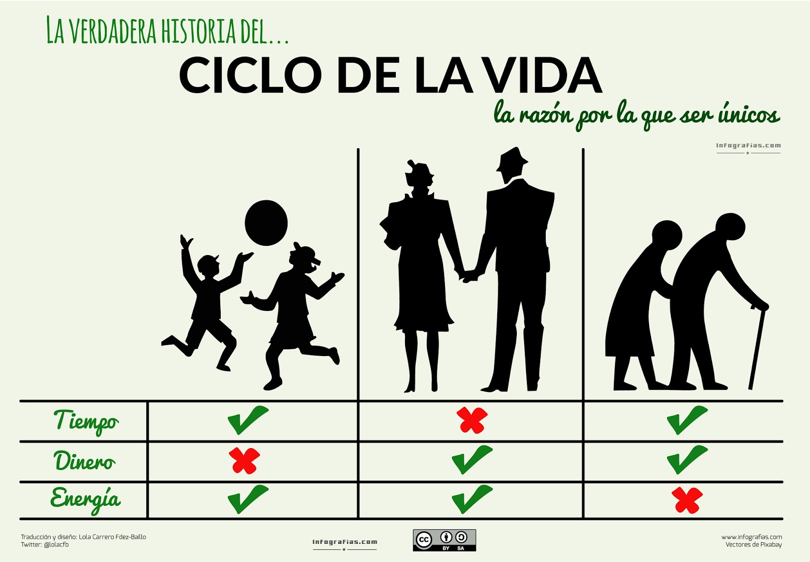 Teoria del ciclo de vida