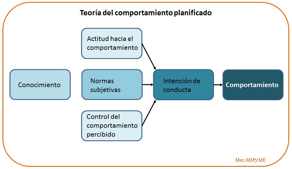 Teoria del comportamiento planificado_teoria_online