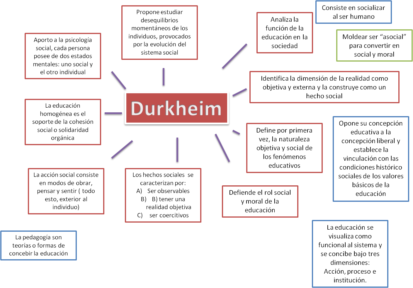 Teoria estructural funcionalista de emilio durkheim_teoria_online