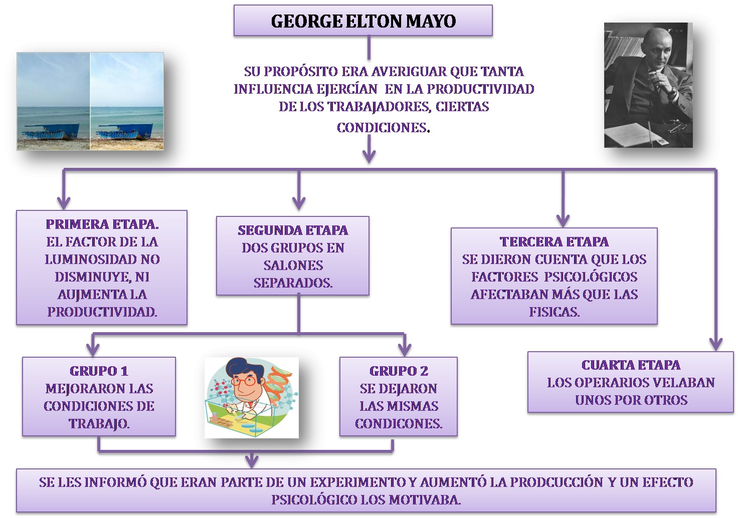 Teoria humanista de elton mayo_teoria_online