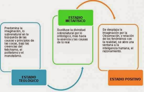 Teoria de los 3 estadios_teoria_online