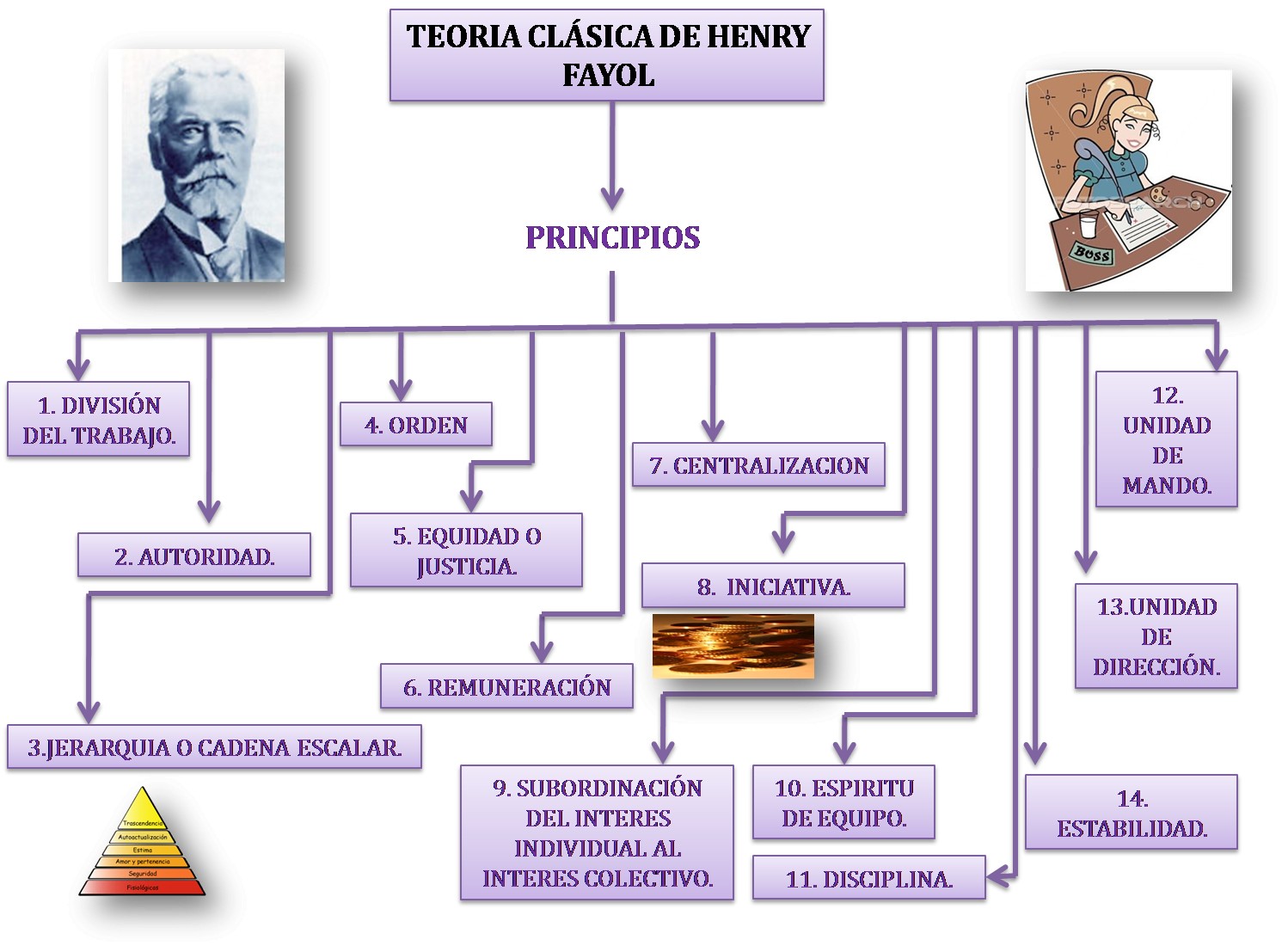 Teoria clasica de la administracion henry fayol_teoria_online