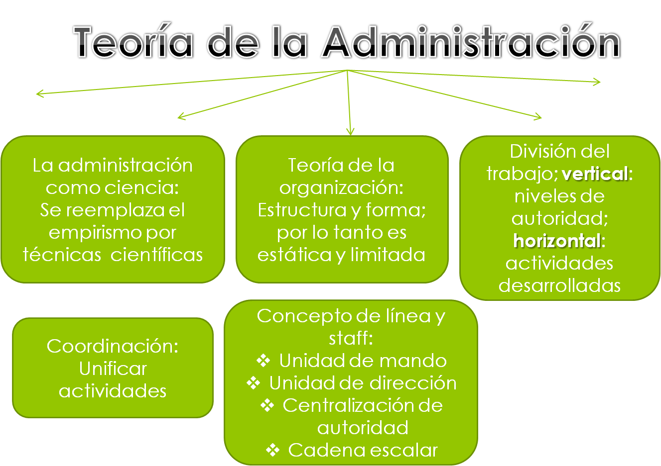 Teoria administrativa clasica_teoria_online
