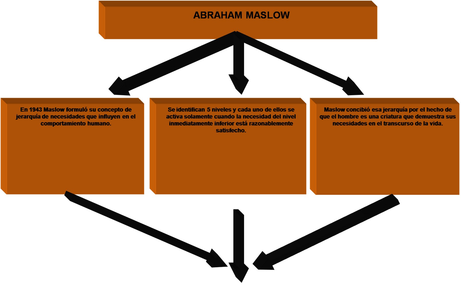 Teoria de abraham maslow yahoo_teoria_online