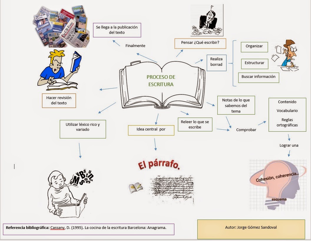 Teoria de la escritura como proceso_teoria_online