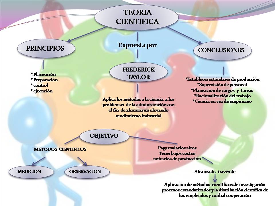 Teoria cientifica de la gestion de negocios_teoria_online