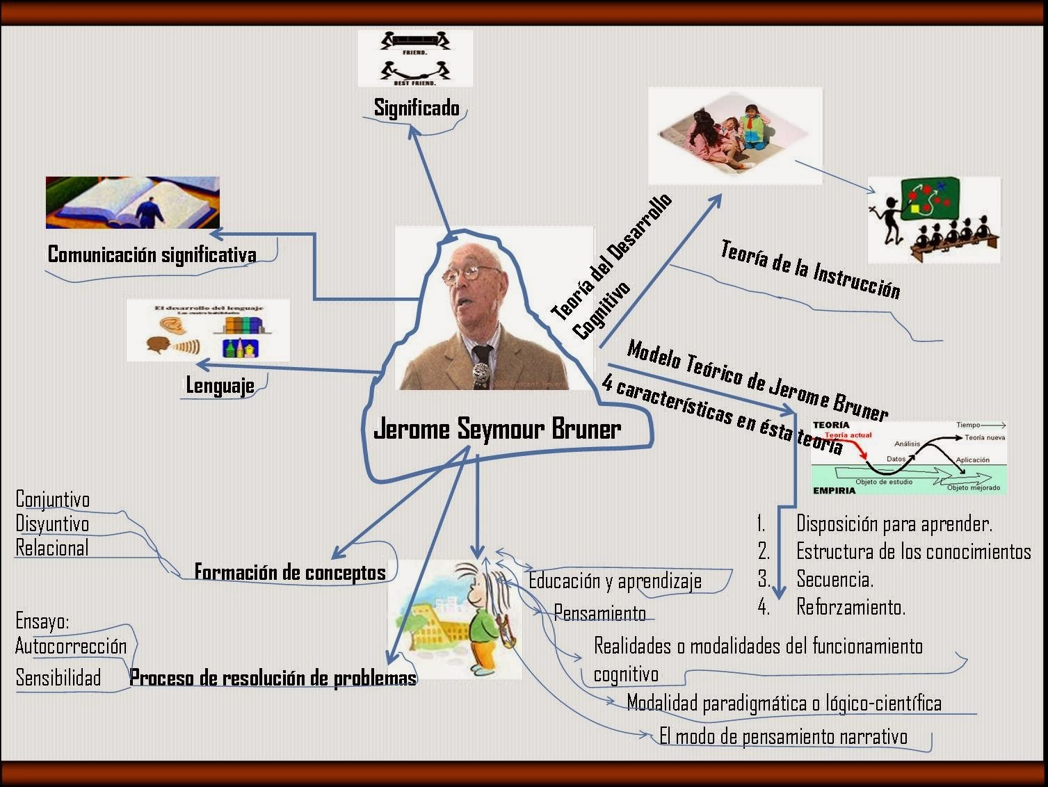 Teoria constructivista de jerome bruner_teoria_online