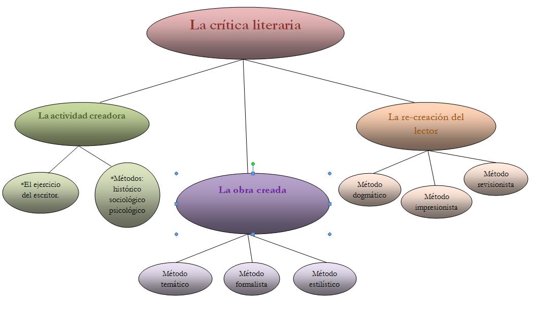 Teoria de la critica literaria