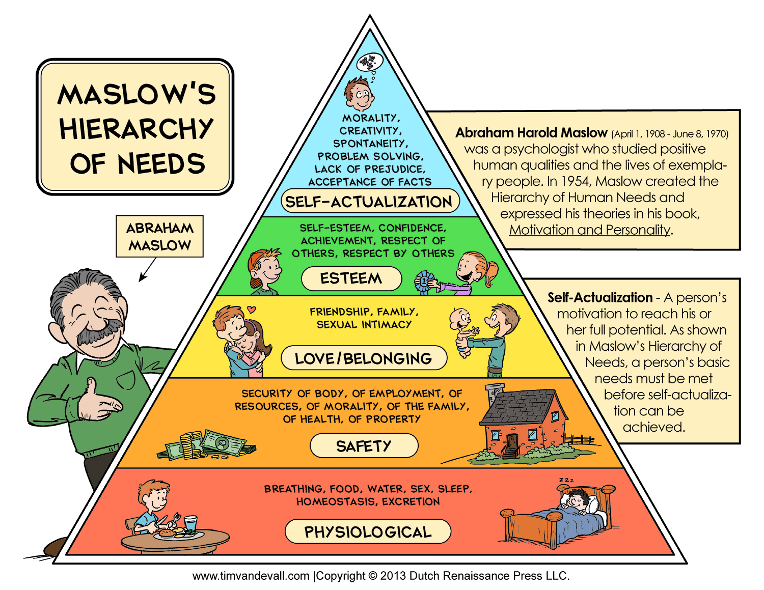 Teoria de las necesidades de maslow