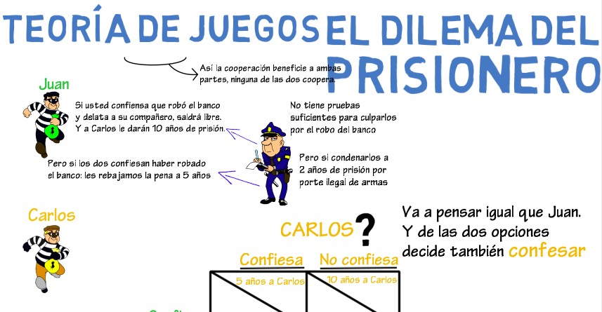 Dilema del prisionero teoria de juegos_teorias
