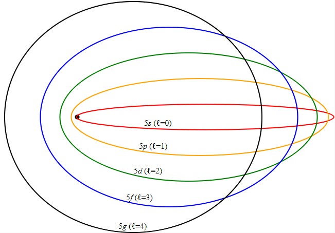 Teoría Atómica de Sommerfeld: Descubre los Secretos del Átomo Teoria atomica de sommerfeld