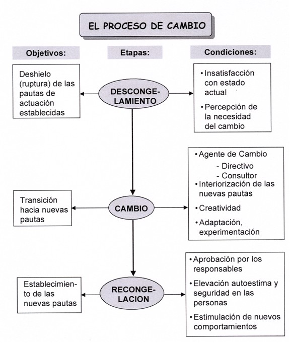 Teoría del cambio planeado: Cómo lograr tus objetivos de manera estratégica Teoria del cambio planeado