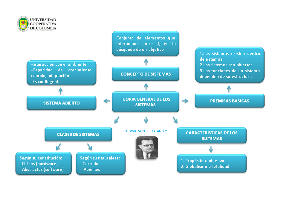 Teoria de sistemas bertalanffy