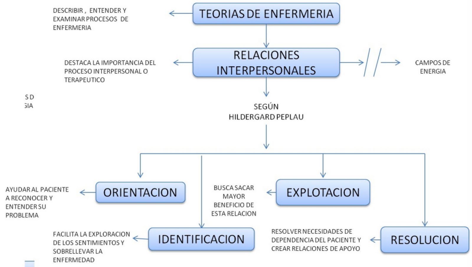Teoria de las relaciones interpersonales