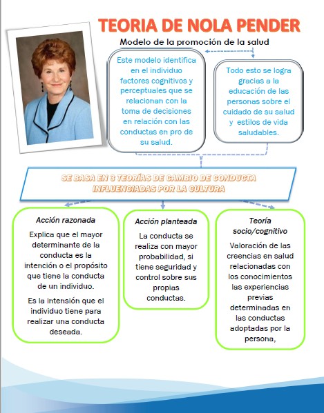 Teoria de enfermeria de nola pender_teoria_online