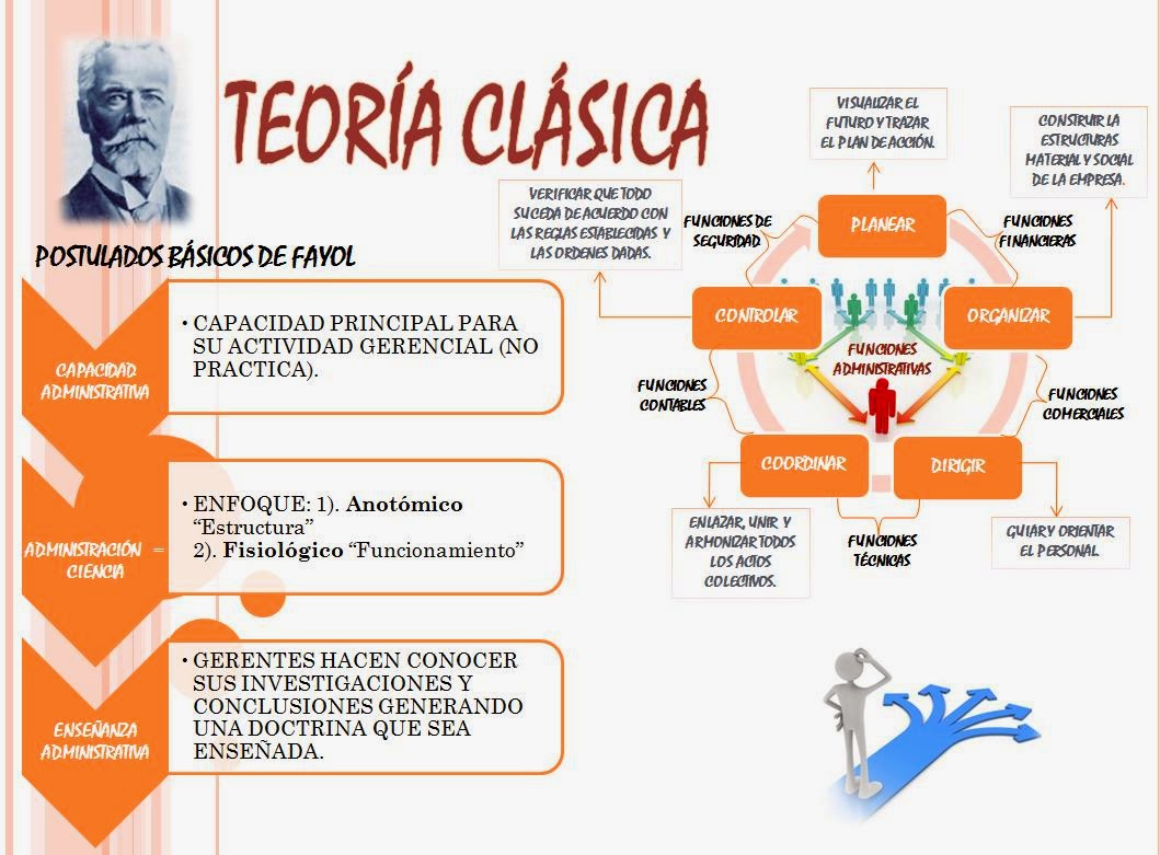 Teoria administrativa clasica