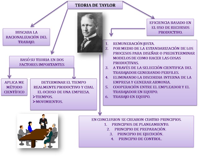 Teoria cientifica de la administracion frederick taylor