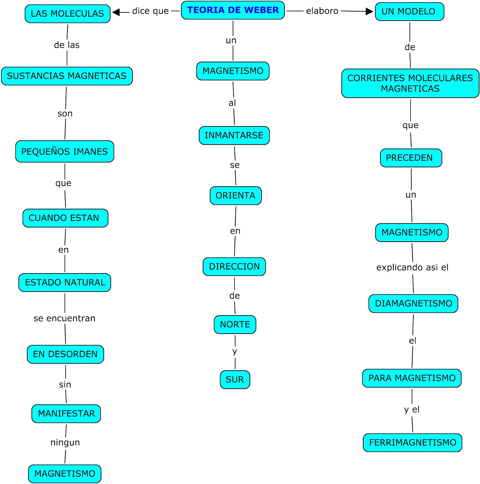 Teoria de weber fisica