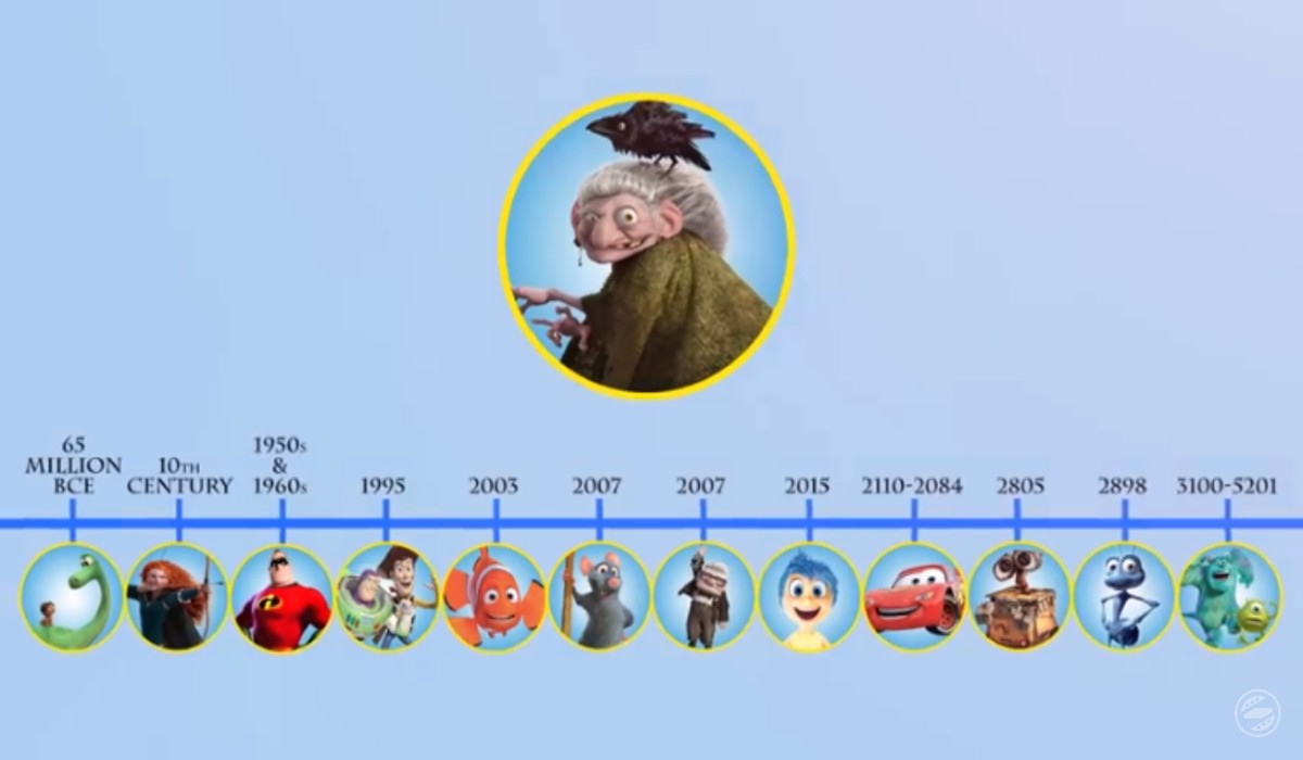 Cronologia teoria pixar
