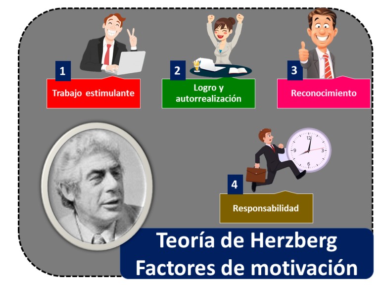 La Teoría de Herzberg: Clave para la Motivación en el Trabajo_teoria_online Teoria herzberg motivacion_teoria_online