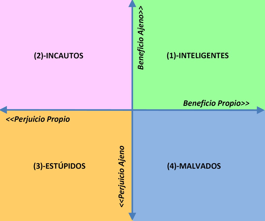 La teoria de la estupidez humana