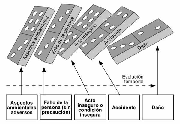 Teoria domino de heinrich
