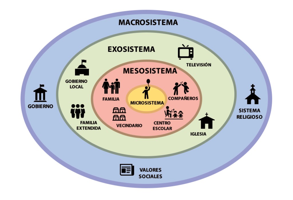 Teoria ecologica de bronfenbrenner_teoria_online
