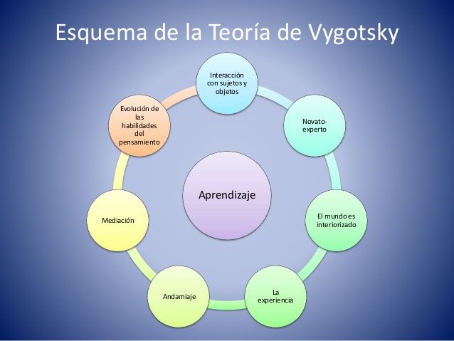 Ejemplos de la teoria de vigotsky_teorias