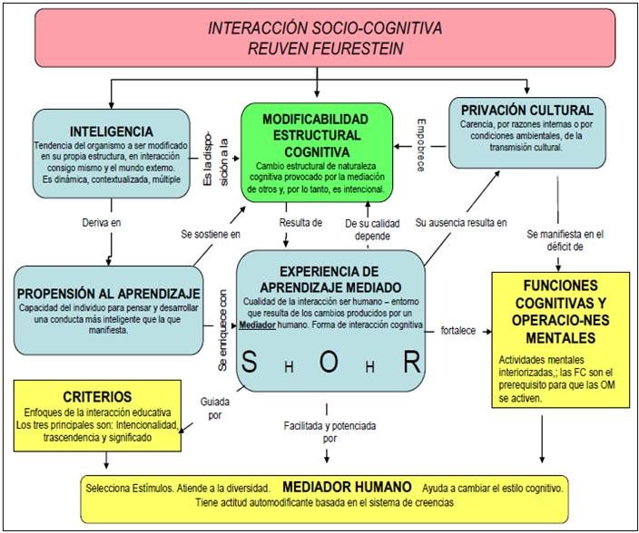 Feuerstein teoria de la modificabilidad cognitiva_teoria_online