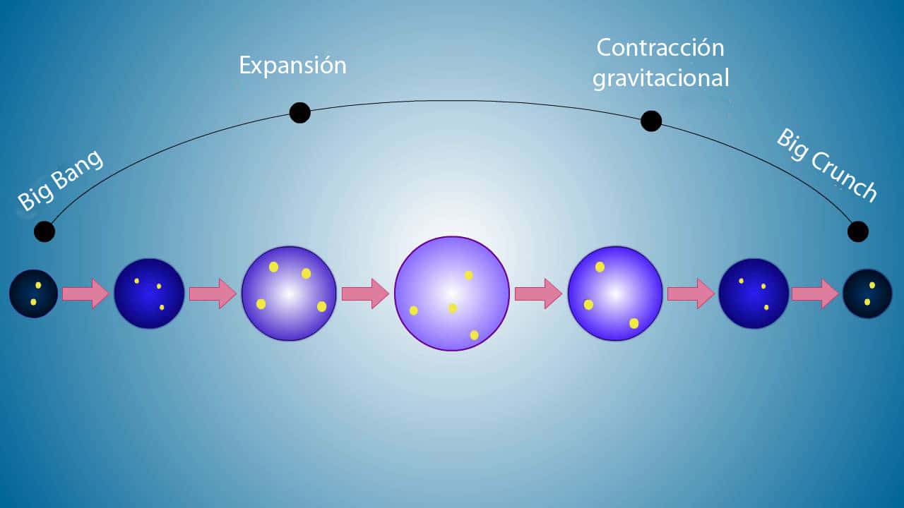 Teoria del universo oscilante para niños