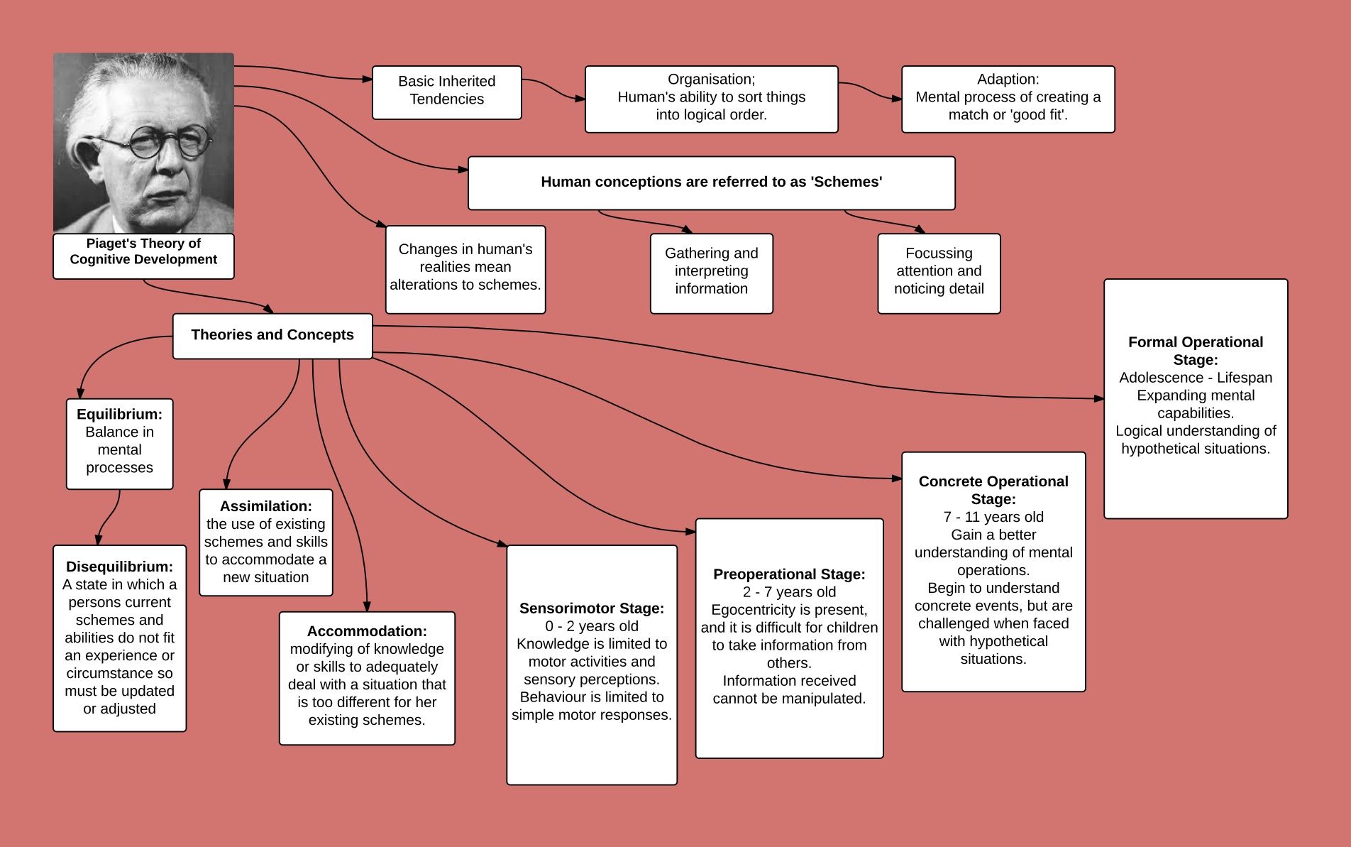 Piaget teoria_teoria_online